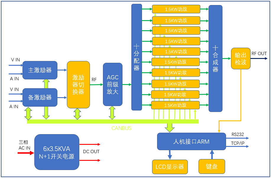 10KW模擬電視發(fā)射機原理框圖.png